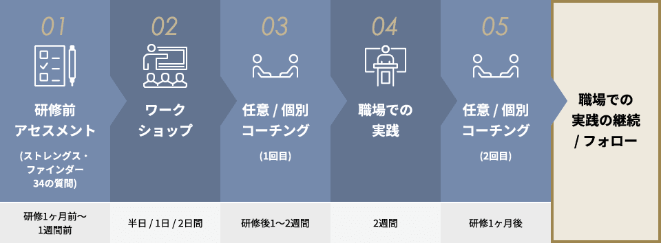 キャリア自律支援面談の流れイメージ